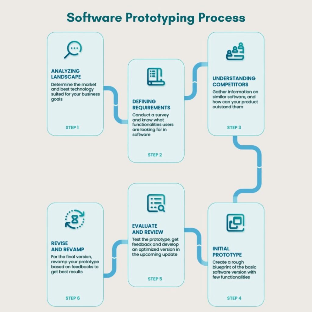 The software prototype design is a very important aspect of the software development lifecycle because it allows us to experiment, test, and optimize our ideas before moving on to full-scale software development.