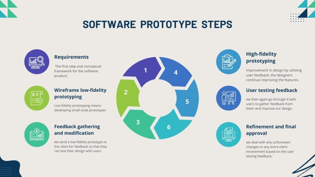 We can define stages for software development as steps in the journey while designing a prototype of the software. This can include basic information like requirements, a basic design idea, feedback from testing users, and the final design while improving on the initial prototype design.
