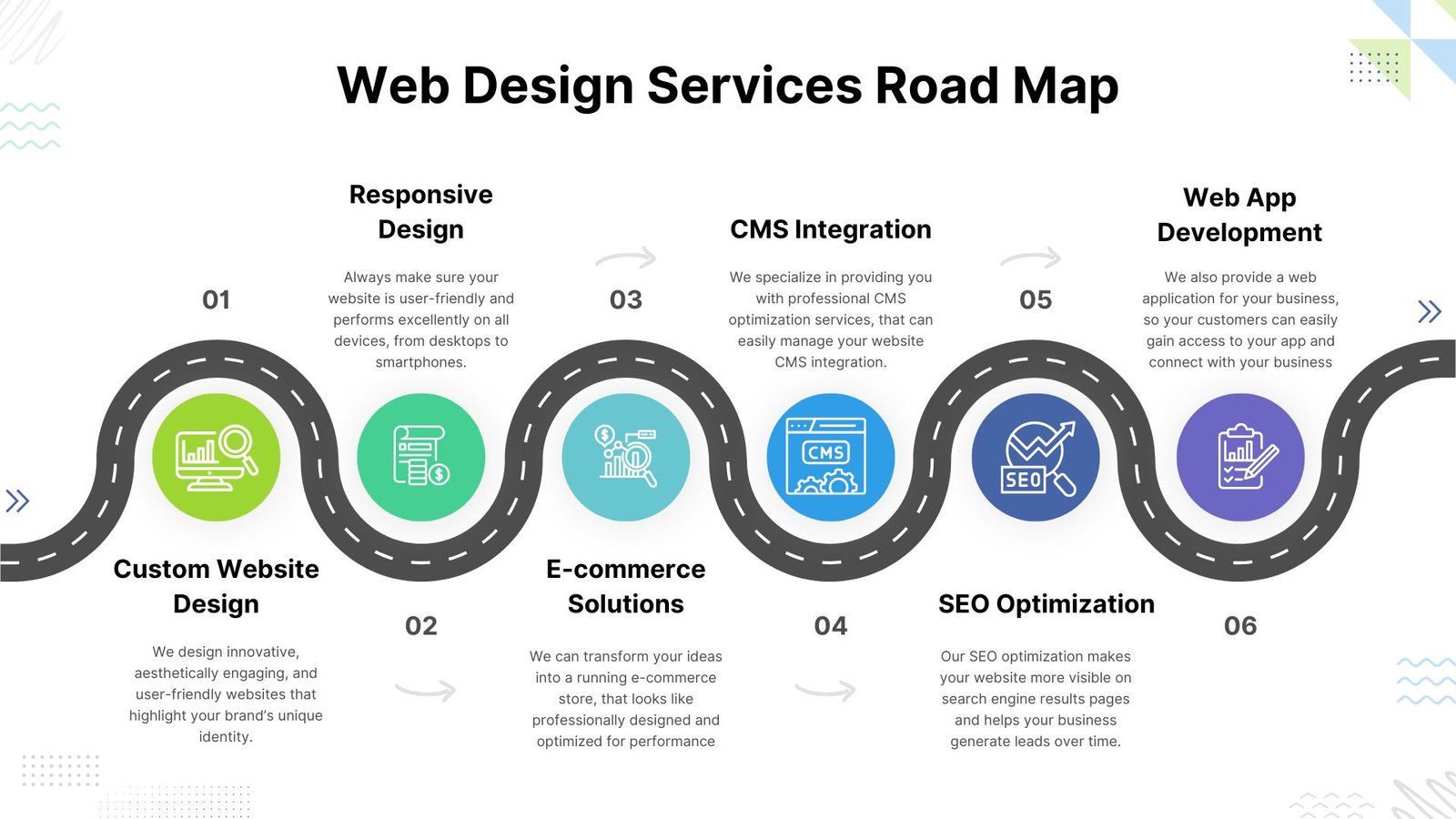 The process of custom web design involves creating a unique, ideal website that aligns with your brand’s identity and meets your specific business specifications.