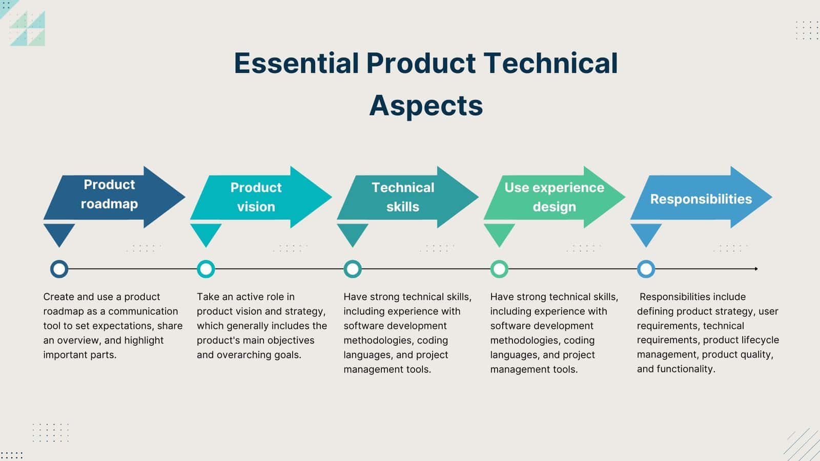 The Product Technical Managers focus on monitoring market trends, market competition, and technical situations related to the product in all aspects of technical management. Also, responsible for analyzing market trends and competitive landscapes to inform product development and strategy, and ultimately involved in product launches and marketing activities. However, the communication techniques are effective with non-technical stakeholders, including executives, marketing teams, and customers.