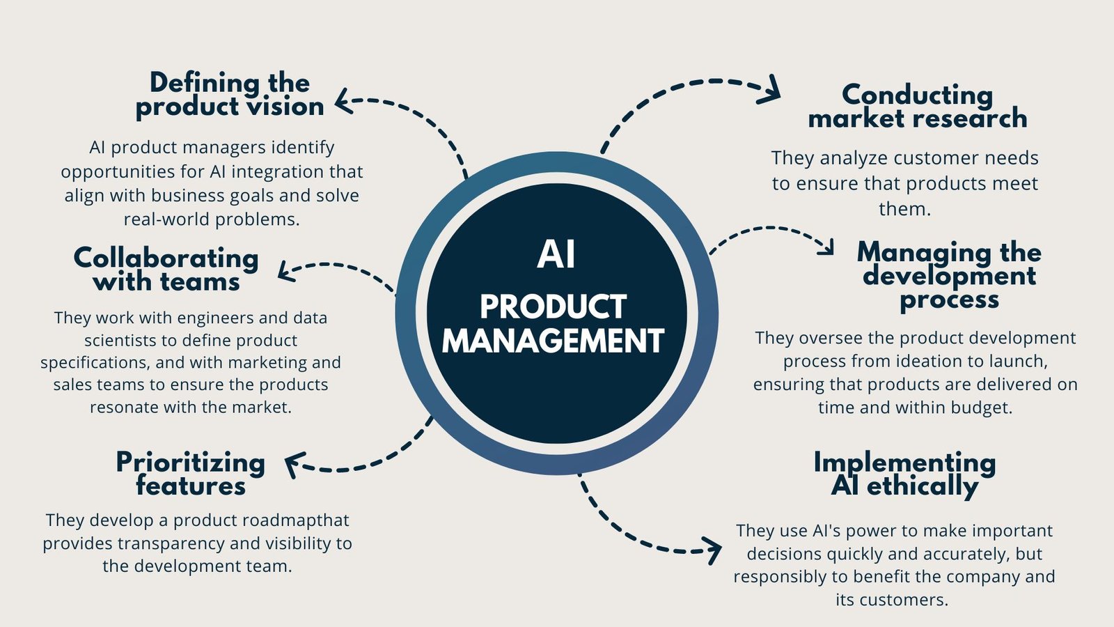 AI products are software or machine-learning solutions in which we integrate artificial intelligence (AI) techniques to provide specific functionalities or services to our customers in a product solution form.